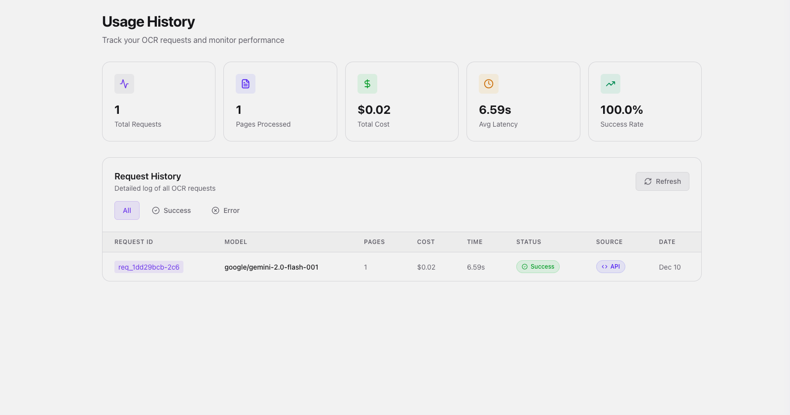 Usage Dashboard